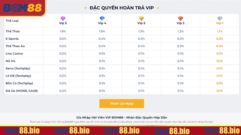 Tỷ lệ hoàn trả cao và giao dịch ưu đãi dành cho thành viên VIP